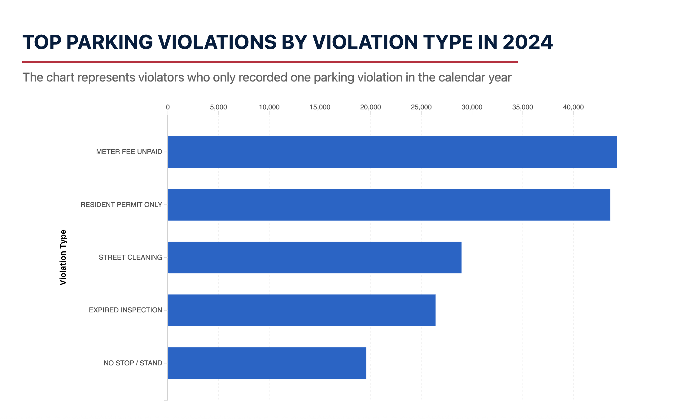 bar chart showing top five parking violations for one time offenders